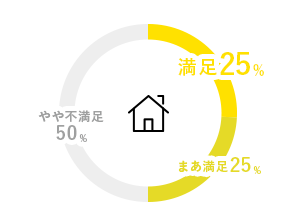 家庭満足度のグラフ