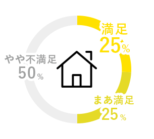 家庭満足度のグラフ