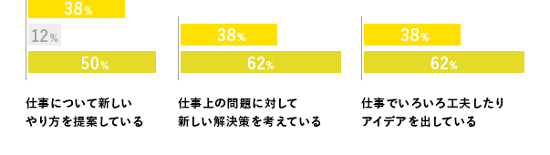 創造性のグラフ