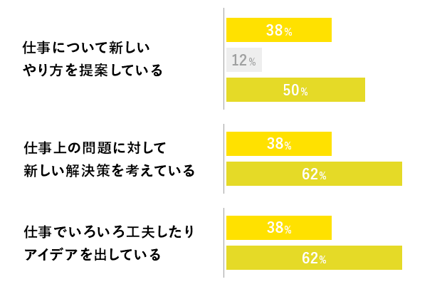 創造性のグラフ