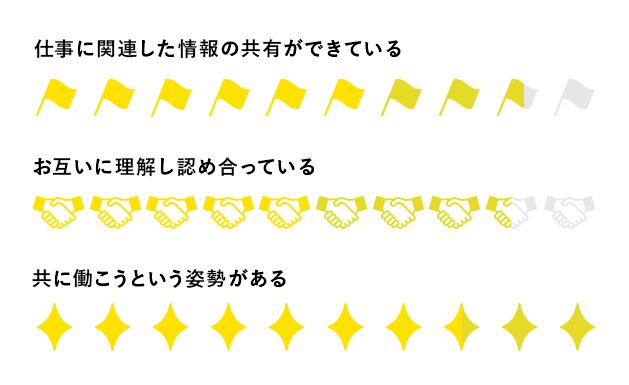 仕事の一体感のグラフ