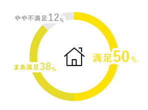 家庭満足度のグラフ