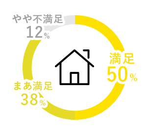 家庭満足度のグラフ