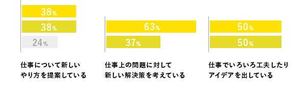 創造性のグラフ