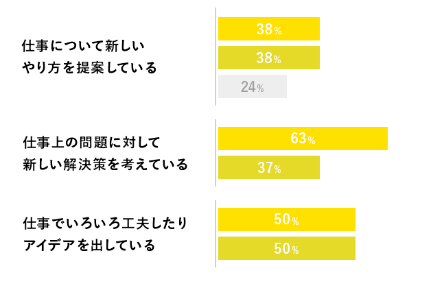 創造性のグラフ