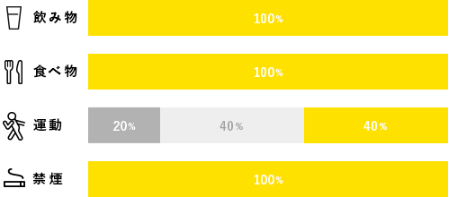 社員の意識づくり調査のグラフ