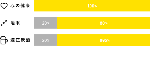 社員の意識づくり調査のグラフ