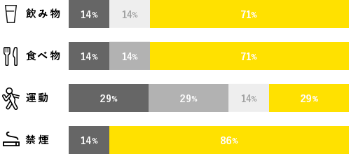 社員の意識づくり調査のグラフ