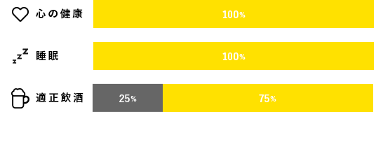 社員の意識づくり調査のグラフ
