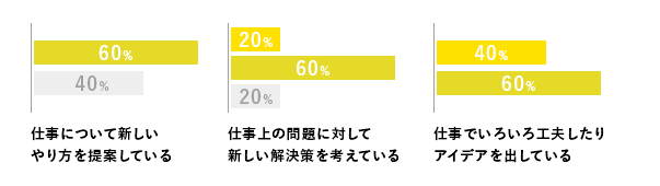 創造性のグラフ