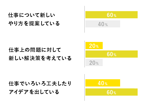 創造性のグラフ