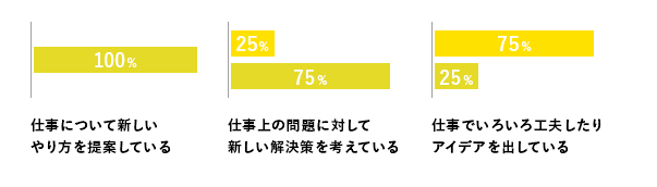 創造性のグラフ