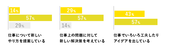 創造性のグラフ