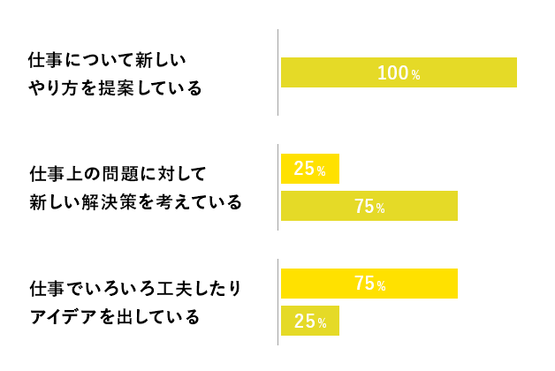 創造性のグラフ