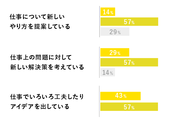 創造性のグラフ