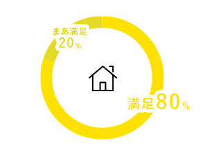 家庭満足度のグラフ