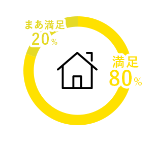 家庭満足度のグラフ