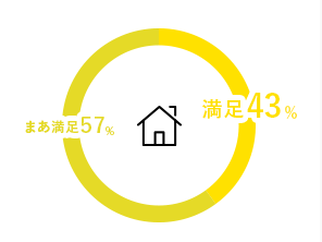 家庭満足度のグラフ