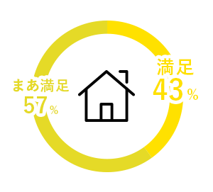 家庭満足度のグラフ