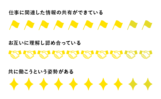 仕事の一体感のグラフ