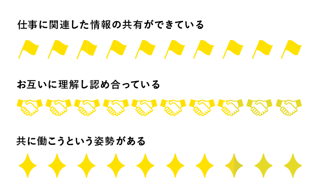 仕事の一体感のグラフ
