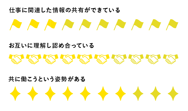 仕事の一体感のグラフ